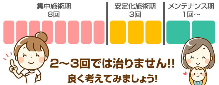 骨盤矯正のスケジュール